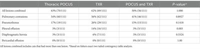 Retrospective evaluation of the agreement between thoracic point-of-care ultrasound and thoracic radiographs in cats with recent trauma: 111 cats